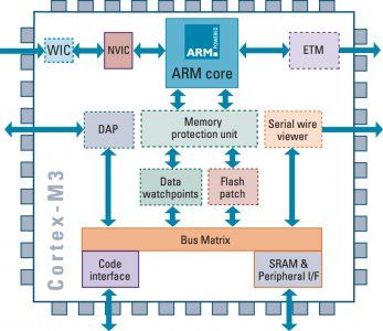 ARM Cortex-M3