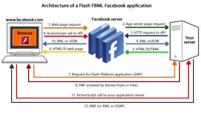 Flash_FBML_Facebook_application